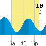 Cape Romain tide chart for Sunday, May 10, 2026