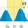 Cape Romain tide chart for Wednesday, May 13, 2026