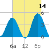 Cape Romain tide chart for Thursday, May 14, 2026