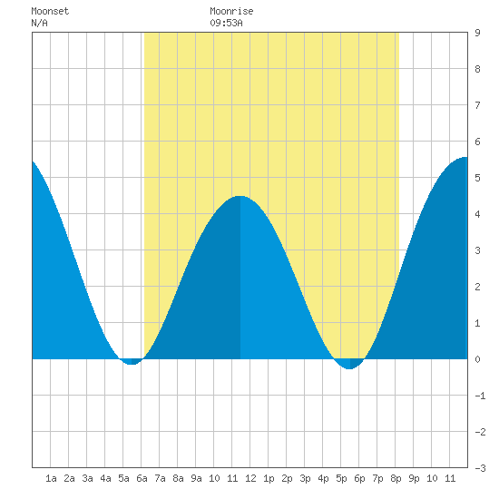 Cape Romain tide chart for Wednesday, May 20, 2026