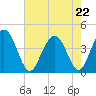 Cape Romain tide chart for Friday, May 22, 2026