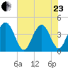 Cape Romain tide chart for Saturday, May 23, 2026