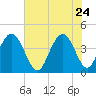 Cape Romain tide chart for Sunday, May 24, 2026