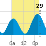 Cape Romain tide chart for Friday, May 29, 2026