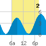 Cape Romain tide chart for Saturday, May 2, 2026
