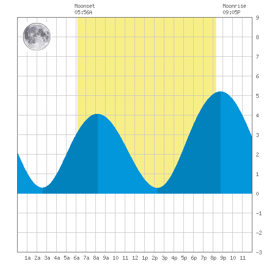 Cape Romain tide chart for Sunday, May 31, 2026
