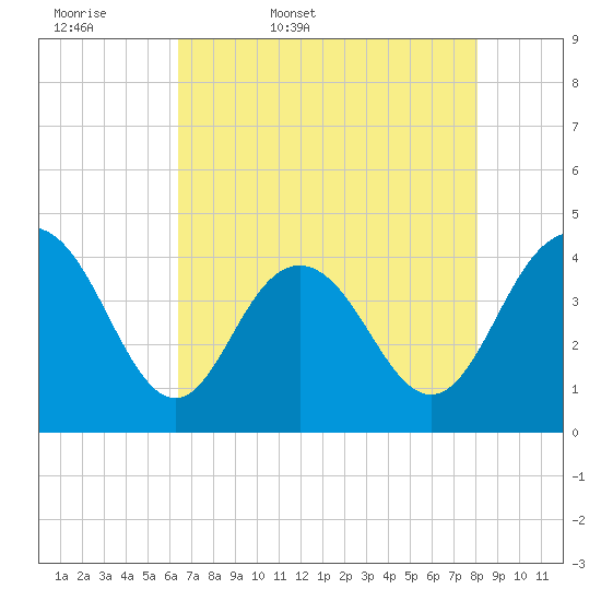 Cape Romain tide chart for Thursday, May 7, 2026