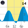 Cape Romain tide chart for Sunday, June 14, 2026