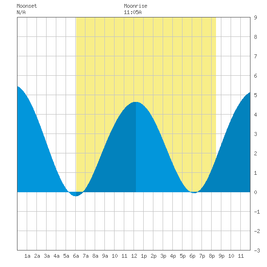 Cape Romain tide chart for Friday, June 19, 2026