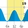 Cape Romain tide chart for Friday, June 19, 2026