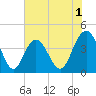 Cape Romain tide chart for Monday, June 1, 2026