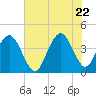 Cape Romain tide chart for Monday, June 22, 2026