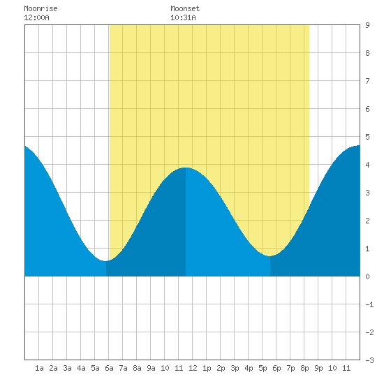 Cape Romain tide chart for Friday, June 5, 2026