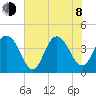 Cape Romain tide chart for Monday, June 8, 2026