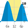 Allied Chemical Docks tide chart for Sunday, January 10, 2021