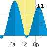 Allied Chemical Docks tide chart for Monday, January 11, 2021
