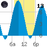 Allied Chemical Docks tide chart for Wednesday, January 13, 2021