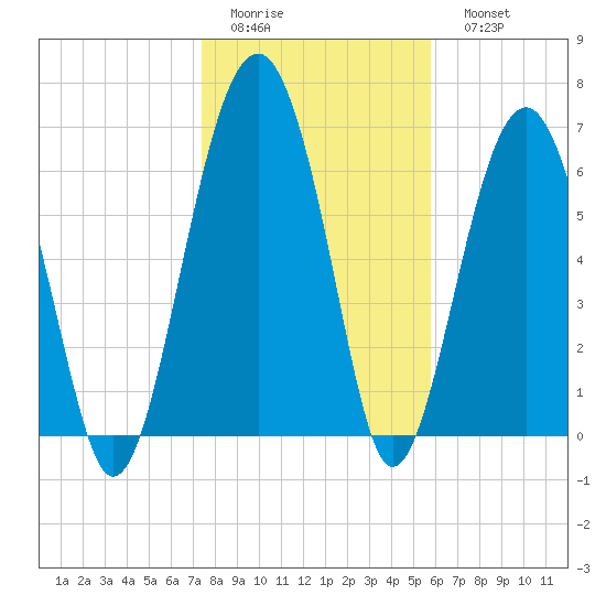 Allied Chemical Docks tide chart for Thursday, January 14, 2021
