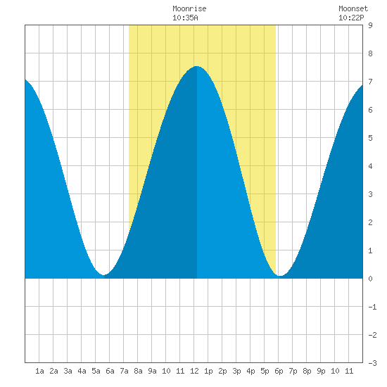 Allied Chemical Docks tide chart for Sunday, January 17, 2021