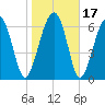Allied Chemical Docks tide chart for Sunday, January 17, 2021
