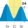 Allied Chemical Docks tide chart for Sunday, January 24, 2021