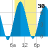 Allied Chemical Docks tide chart for Saturday, January 30, 2021
