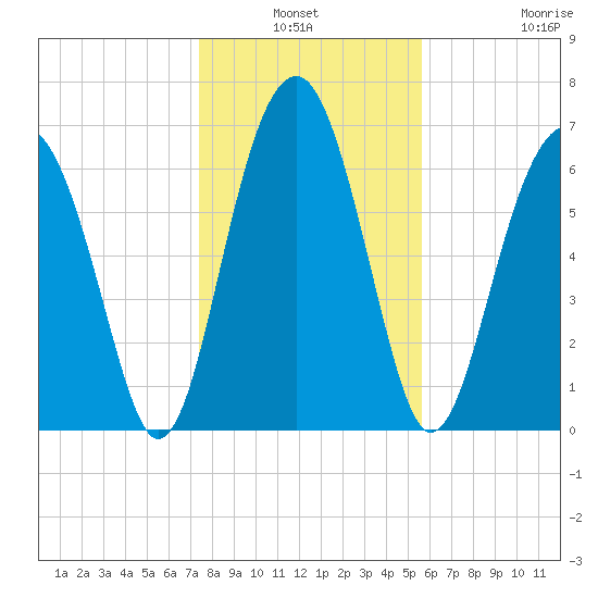 Allied Chemical Docks tide chart for Sunday, January 3, 2021
