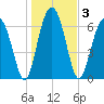 Allied Chemical Docks tide chart for Sunday, January 3, 2021