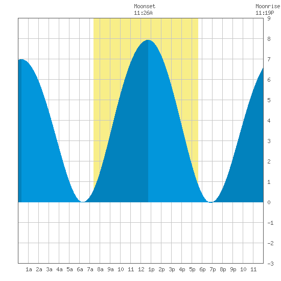 Allied Chemical Docks tide chart for Monday, January 4, 2021