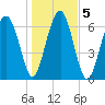 Allied Chemical Docks tide chart for Tuesday, January 5, 2021