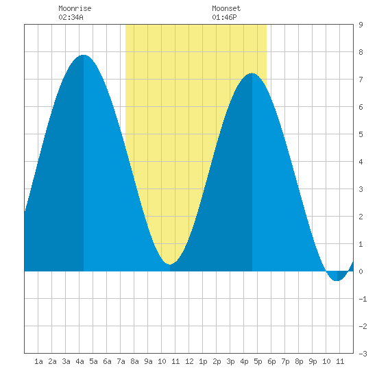 Allied Chemical Docks tide chart for Friday, January 8, 2021