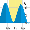 Allied Chemical Docks tide chart for Friday, January 8, 2021