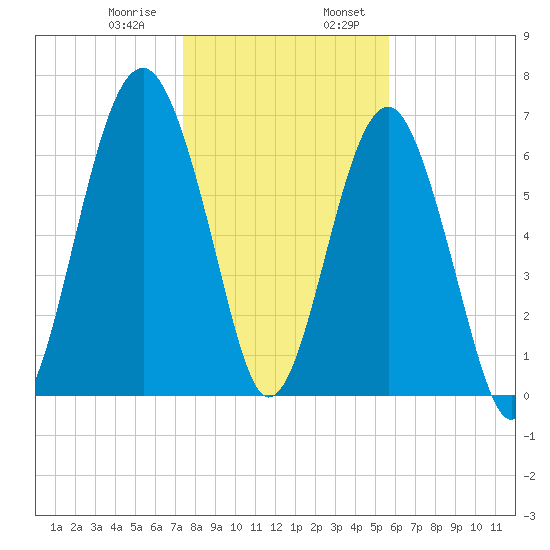 Allied Chemical Docks tide chart for Saturday, January 9, 2021
