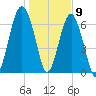 Allied Chemical Docks tide chart for Saturday, January 9, 2021