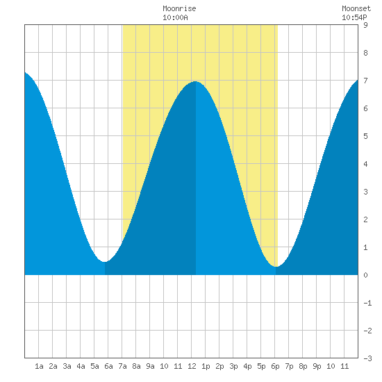 Allied Chemical Docks tide chart for Tuesday, February 16, 2021