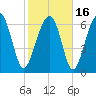 Allied Chemical Docks tide chart for Tuesday, February 16, 2021