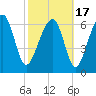 Allied Chemical Docks tide chart for Wednesday, February 17, 2021