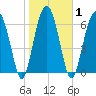 Allied Chemical Docks tide chart for Monday, February 1, 2021