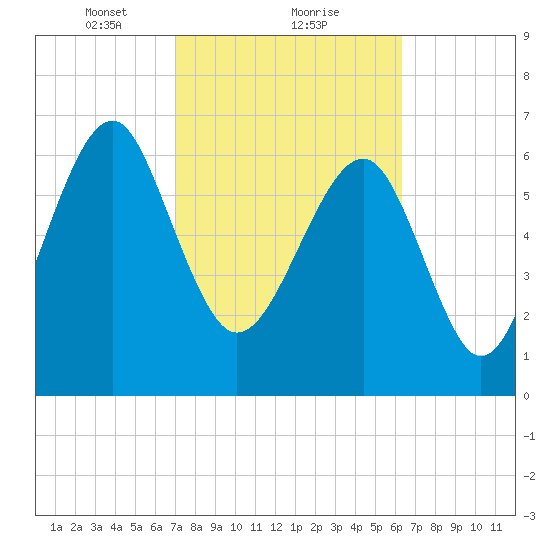 Allied Chemical Docks tide chart for Sunday, February 21, 2021