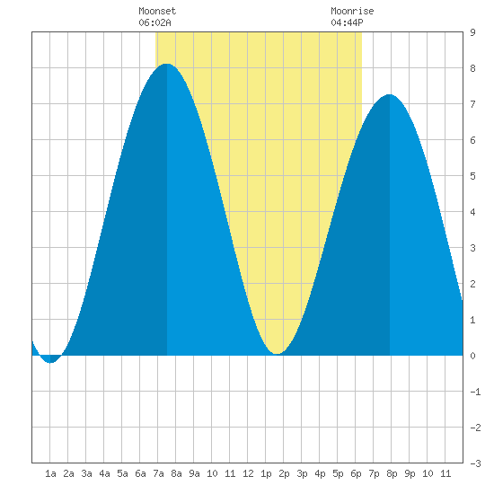 Allied Chemical Docks tide chart for Thursday, February 25, 2021