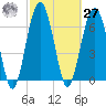 Allied Chemical Docks tide chart for Saturday, February 27, 2021