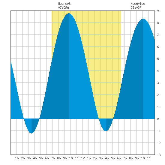 Allied Chemical Docks tide chart for Sunday, February 28, 2021