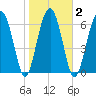 Allied Chemical Docks tide chart for Tuesday, February 2, 2021