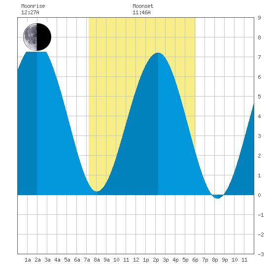 Allied Chemical Docks tide chart for Thursday, February 4, 2021