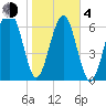 Allied Chemical Docks tide chart for Thursday, February 4, 2021