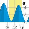 Allied Chemical Docks tide chart for Friday, February 5, 2021