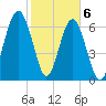 Allied Chemical Docks tide chart for Saturday, February 6, 2021