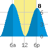 Allied Chemical Docks tide chart for Monday, February 8, 2021