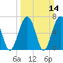 Allied Chemical Docks tide chart for Sunday, March 14, 2021