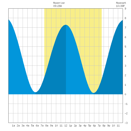 Allied Chemical Docks tide chart for Tuesday, March 16, 2021